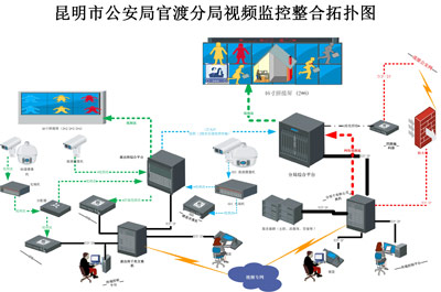 官渡分局平安城市三期視頻監(jiān)控整合拓?fù)鋱D